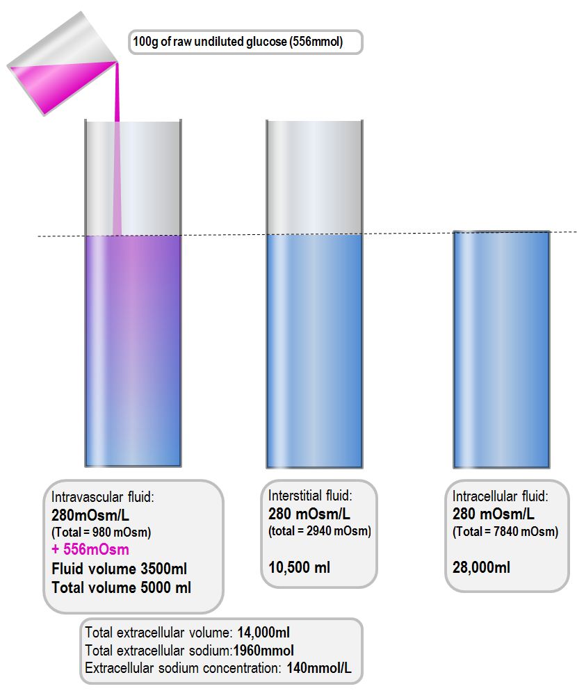 Hyperosmolar hyponatremia Deranged Physiology